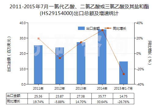2011-2015年7月一氯代乙酸、二氯乙酸或三氯乙酸及其鹽和酯(HS29154000)出口總額及增速統(tǒng)計(jì)